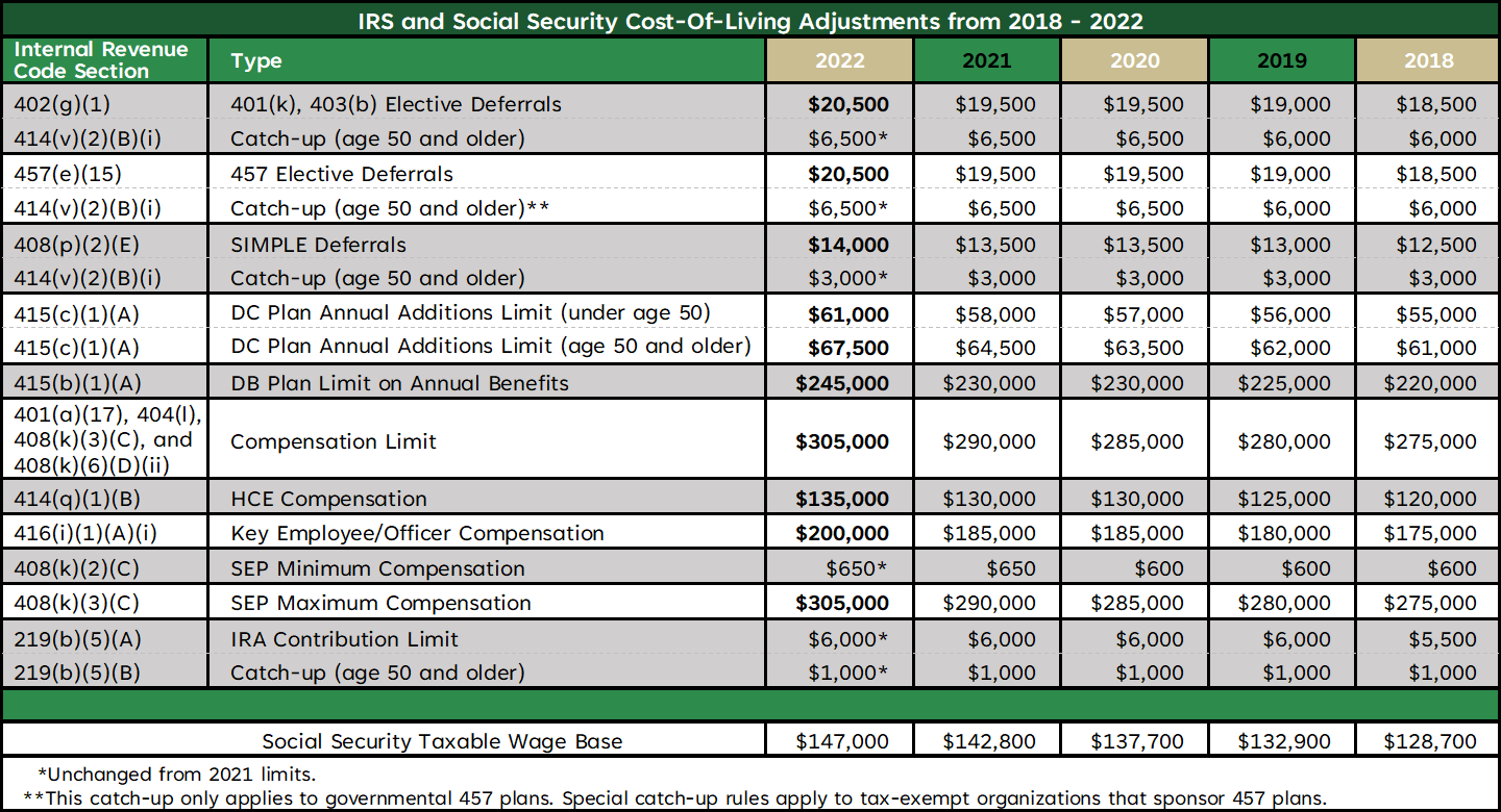 IRS and Social Security Cost of Living Adjustments Heartland Trust